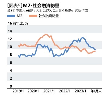 ［図表5］M2・社会融資総量