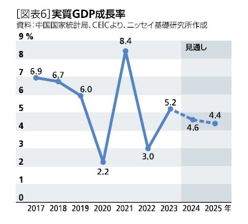 ［図表6］実質GDP成長率