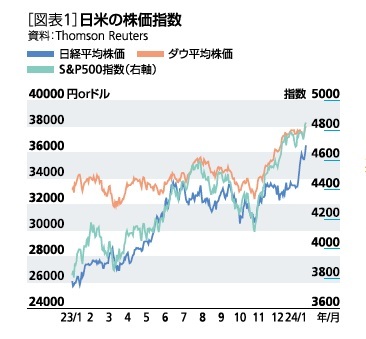 ［図表1］日米の株価指数