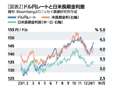 ［図表2］ドル円レートと日米長期金利差