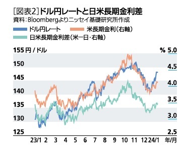 ［図表2］ドル円レートと日米長期金利差