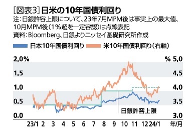 ［図表3］日米の10年国債利回り
