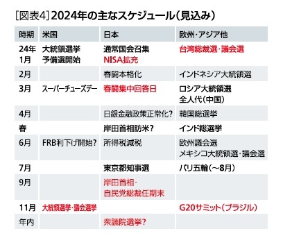 ［図表4］2024年の主なスケジュール(見込み)