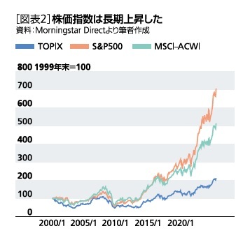 [図表2]株価指数は長期上昇した