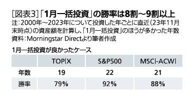 [図表3]「1月一括投資」の勝率は8割～9割以上