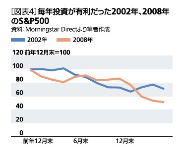 [図表4]毎月投資が有利だった2002年、2008年のS&P500