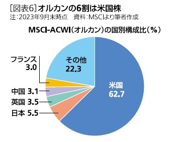 ［図表6］オルカンの6割は米国株