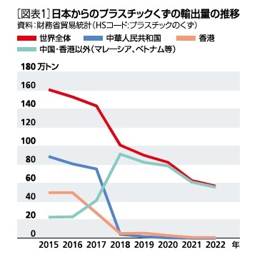 ［図表1］日本からのプラスチックくずの輸出量の推移