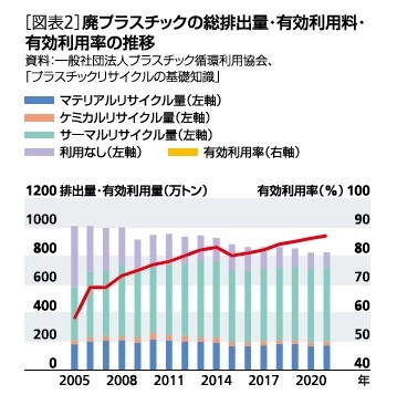 ［図表2］廃プラスチックの総排出量・有効利用料・有効利用率の推移