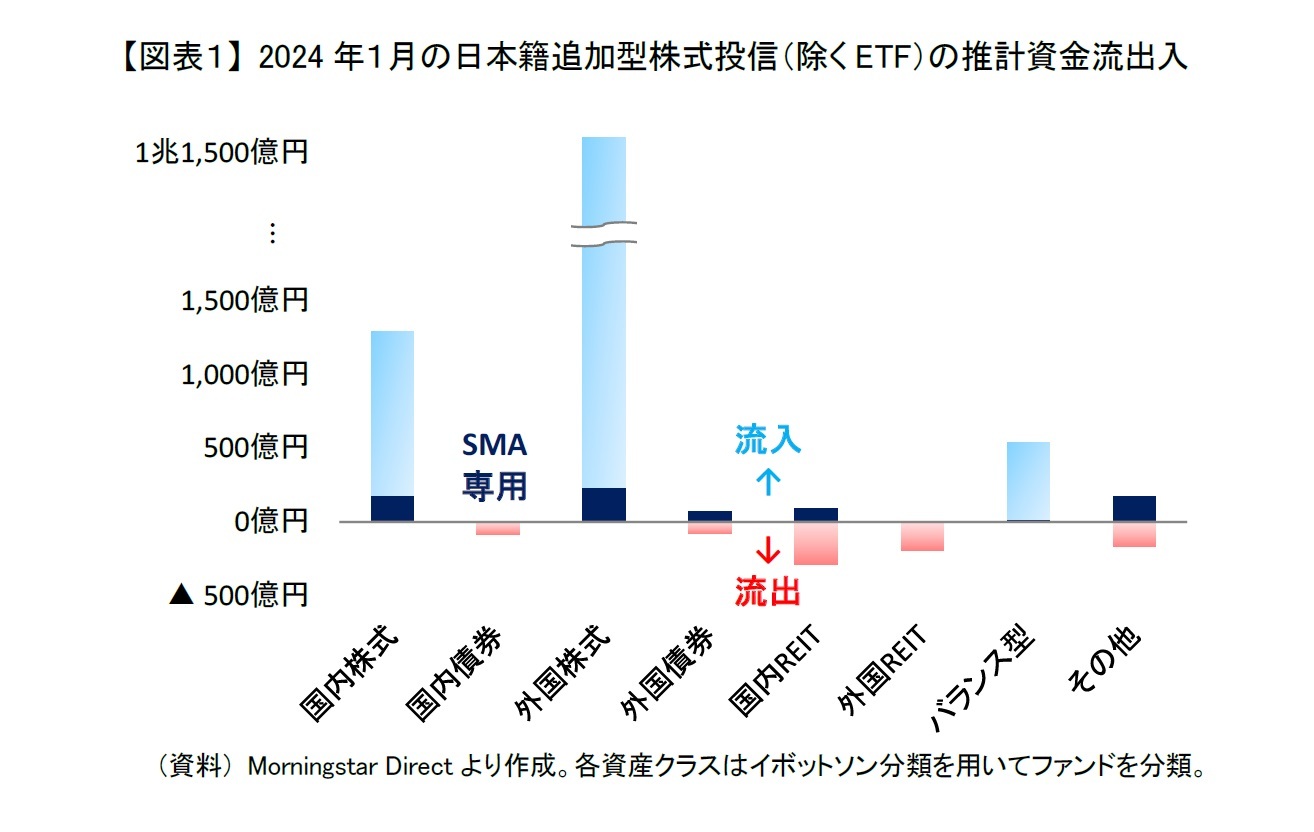 【図表１】 2024年１月の日本籍追加型株式投信（除くETF）の推計資金流出入