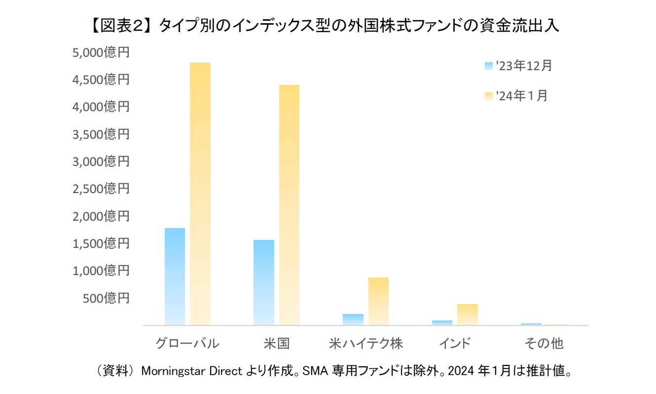 【図表２】 タイプ別のインデックス型の外国株式ファンドの資金流出入