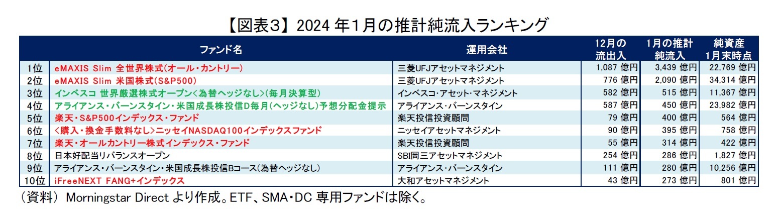 【図表３】 2024年１月の推計純流入ランキング