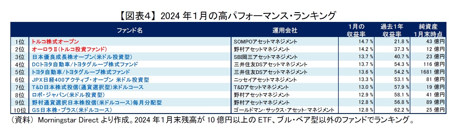 【図表４】 2024年１月の高パフォーマンス・ランキング