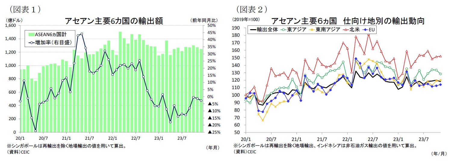 （図表１）アセアン主要6カ国の輸出額/（図表２）アセアン主要６ヵ国仕向け地別の輸出動向