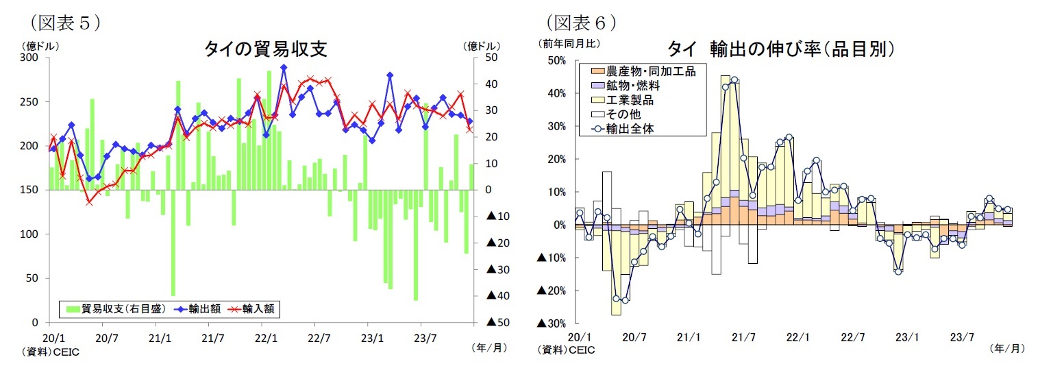 （図表５）タイの貿易収支/（図表６）タイ輸出の伸び率（品目別）