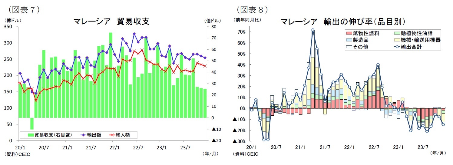 （図表７）マレーシア貿易収支/（図表８）マレーシア輸出の伸び率（品目別）