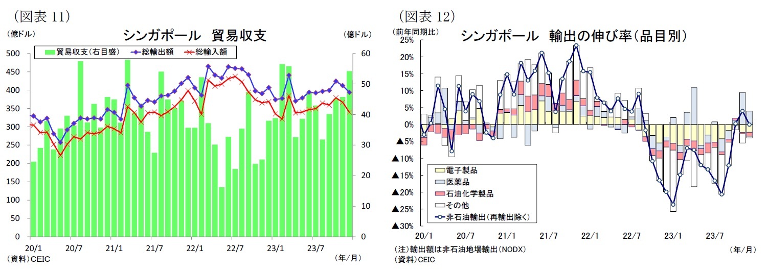 （図表11）シンガポール貿易収支/（図表12）シンガポール輸出の伸び率（品目別）