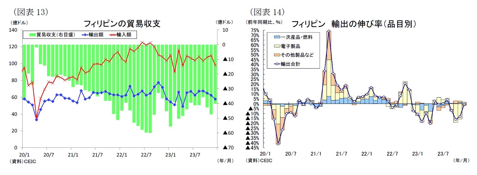 （図表13）フィリピンの貿易収支/（図表14）フィリピン 輸出の伸び率（品目別）