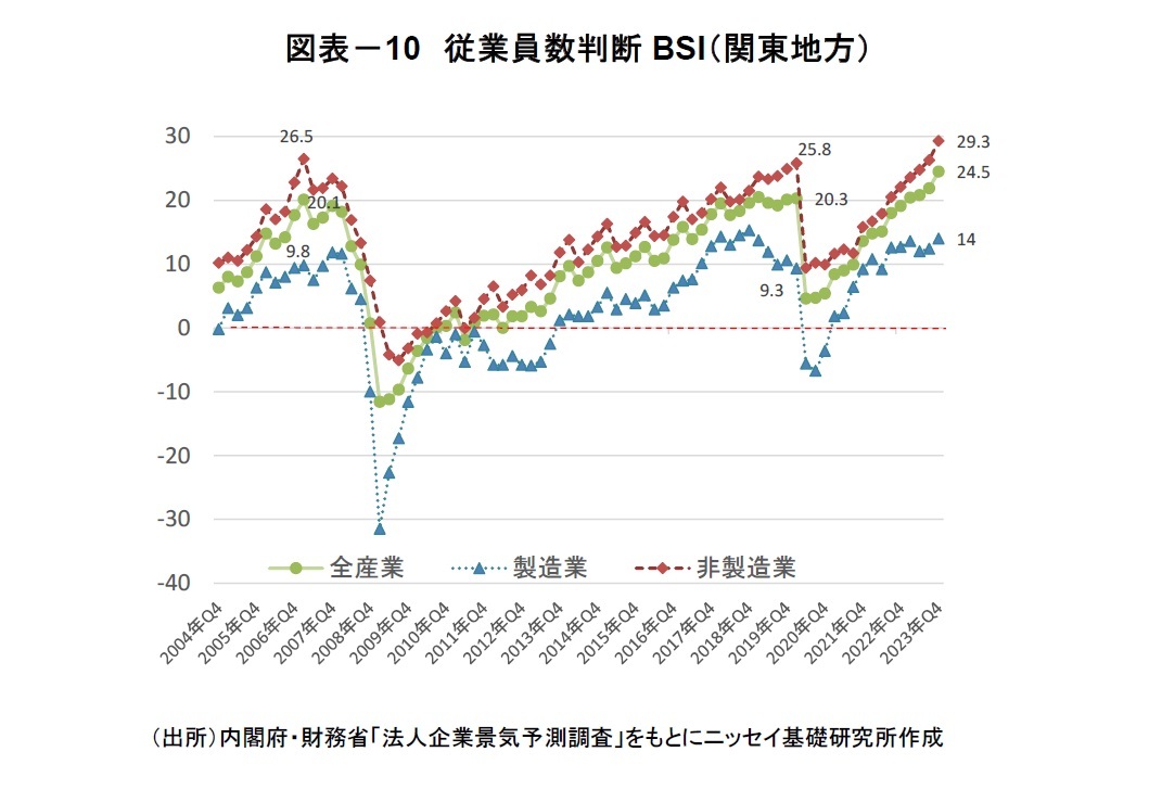 図表－10　従業員数判断BSI（関東地方）