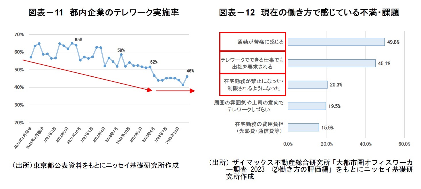 図表-11 都内企業のテレワーク実施率/図表-12 現在の働き方で感じている不満・課題
