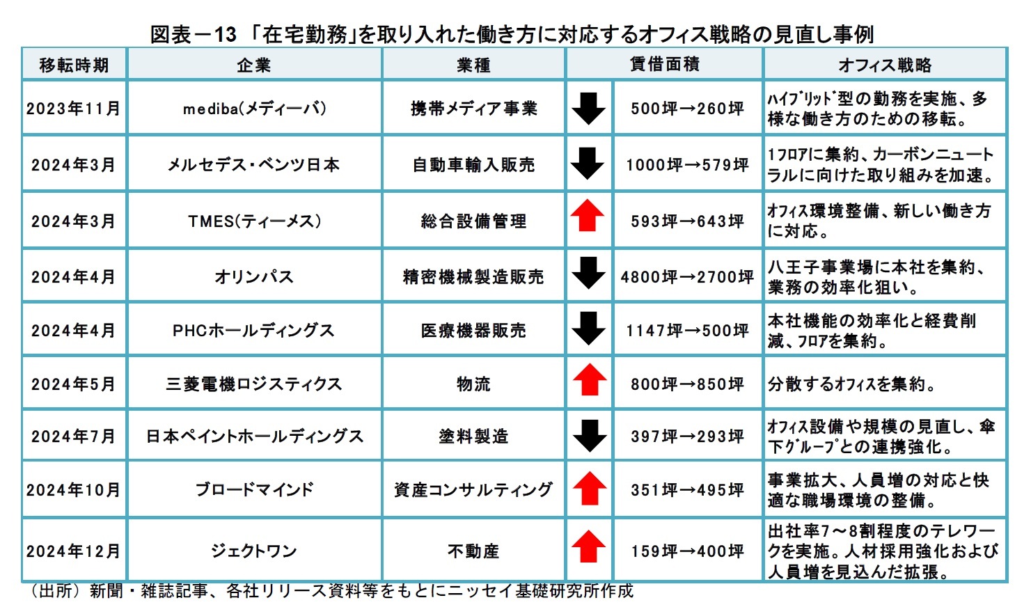 図表－13　「在宅勤務」を取り入れた働き方に対応するオフィス戦略の見直し事例