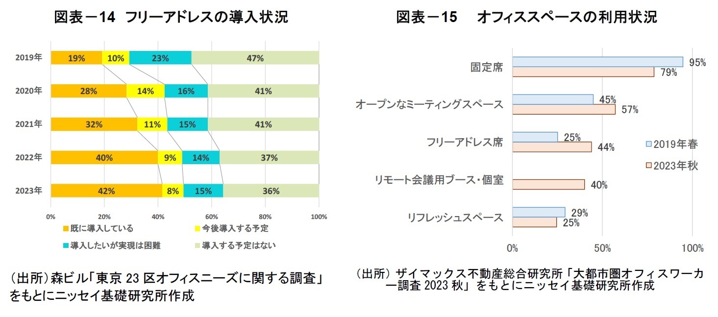 図表-14 フリーアドレスの導入状況/図表-15  オフィススペースの利用状況