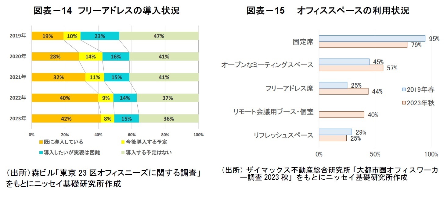 図表－14　フリーアドレスの導入状況/図表－15　　オフィススペースの利用状況