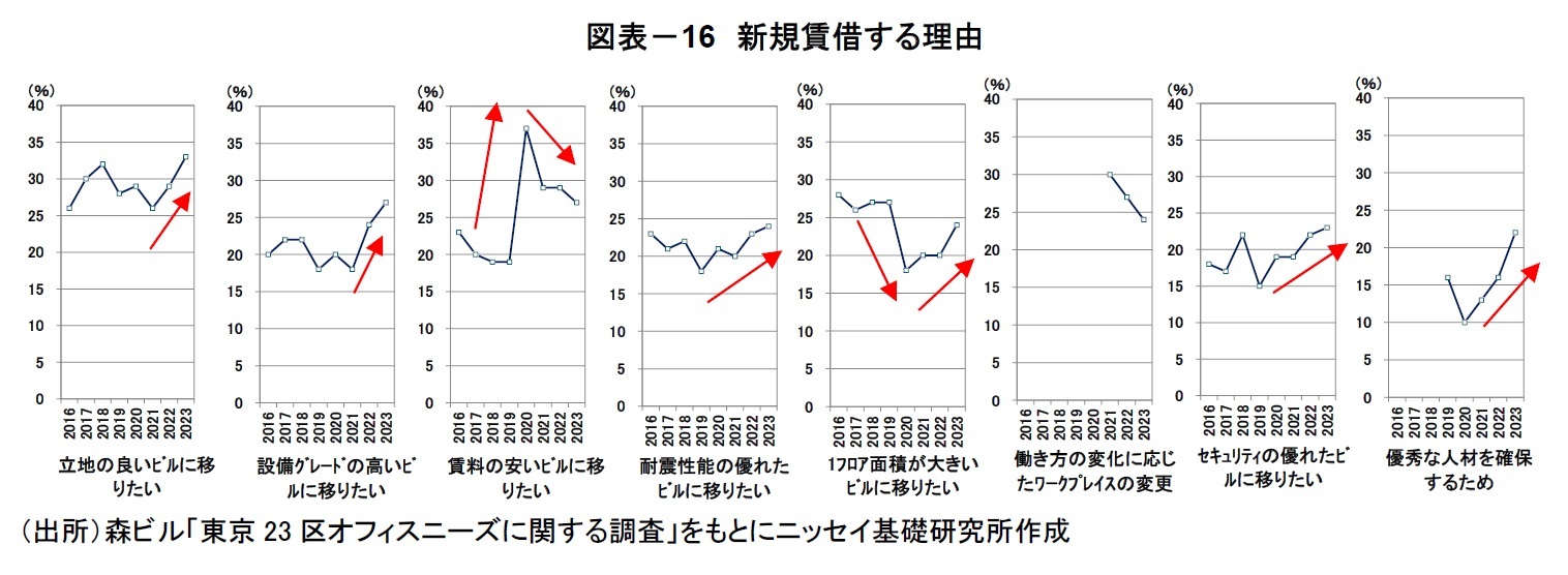 図表－16　新規賃借する理由