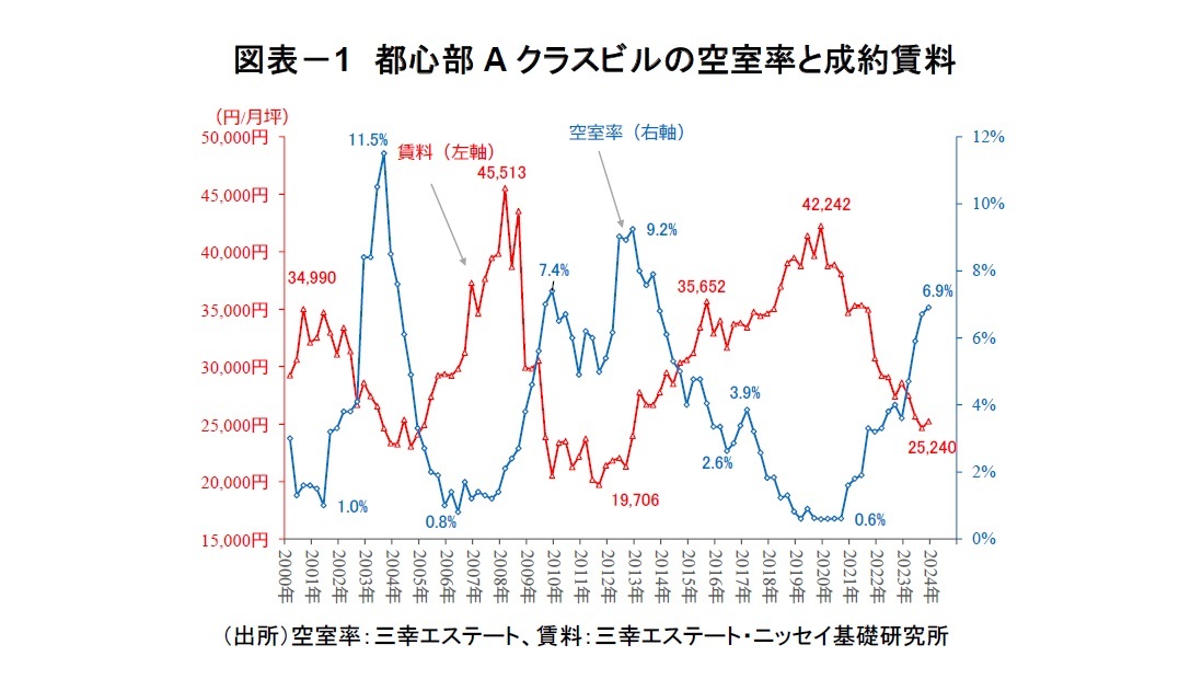 図表－1　都心部Aクラスビルの空室率と成約賃料