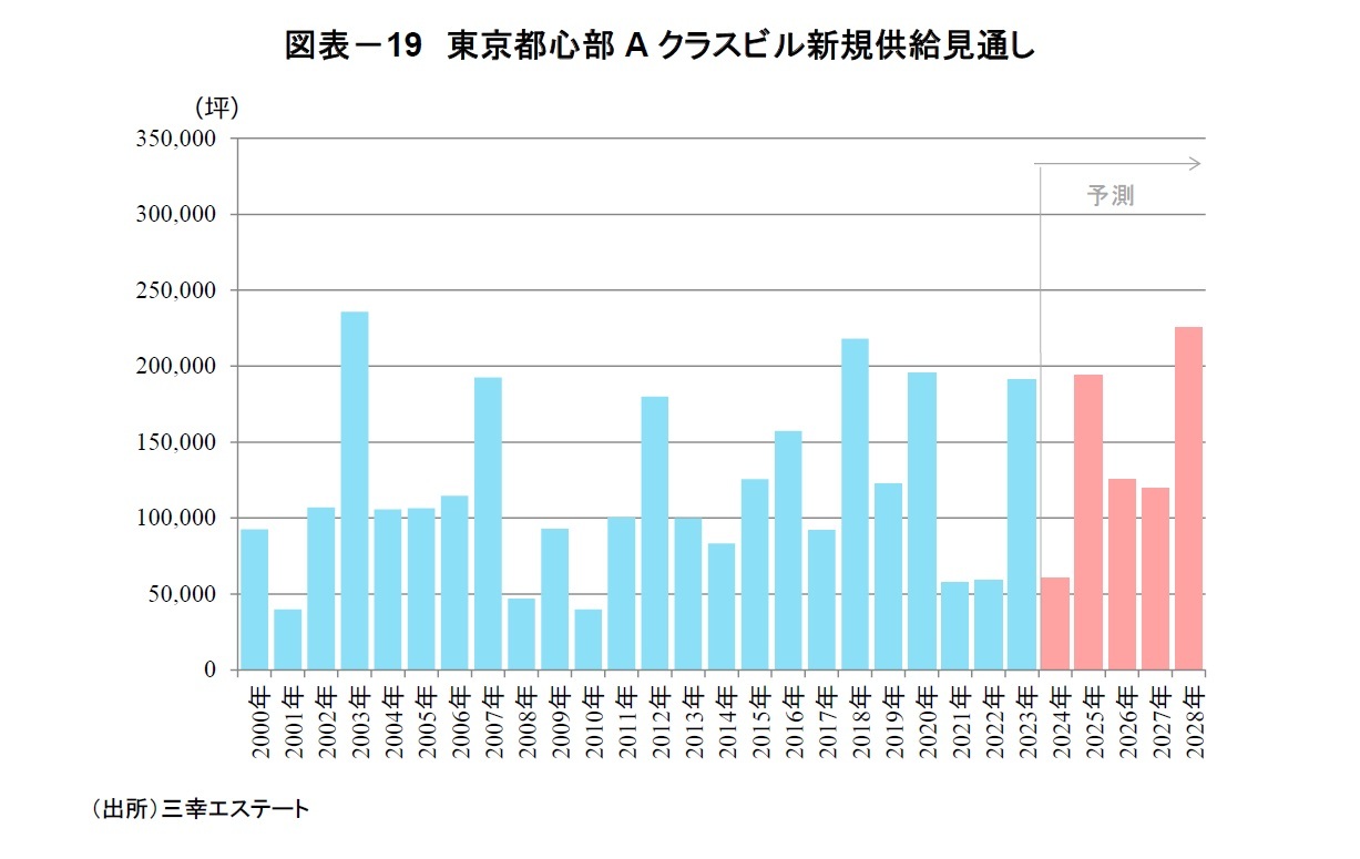 図表－19　東京都心部Aクラスビル新規供給見通し