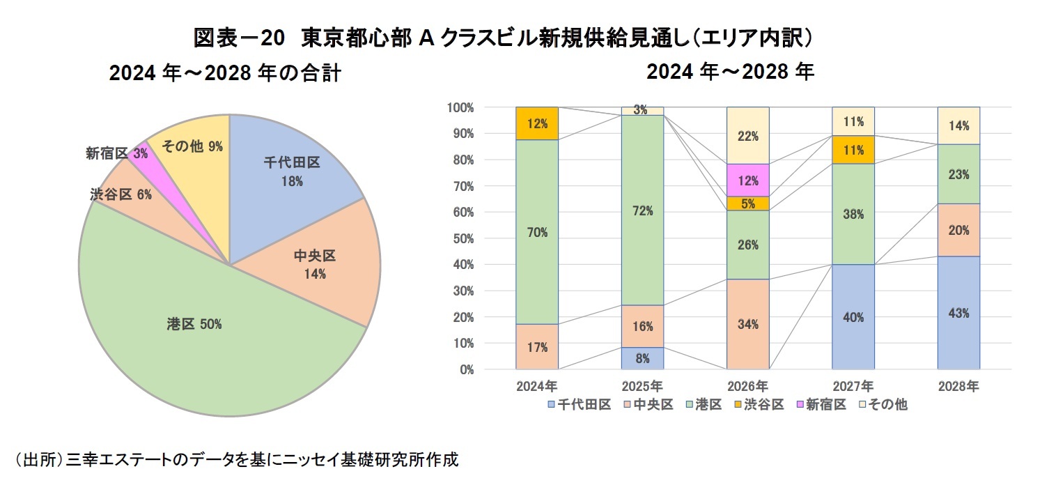 図表－20　東京都心部Aクラスビル新規供給見通し（エリア内訳）