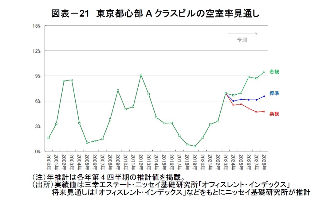 図表-21 東京都心部Aクラスビルの空室率見通し