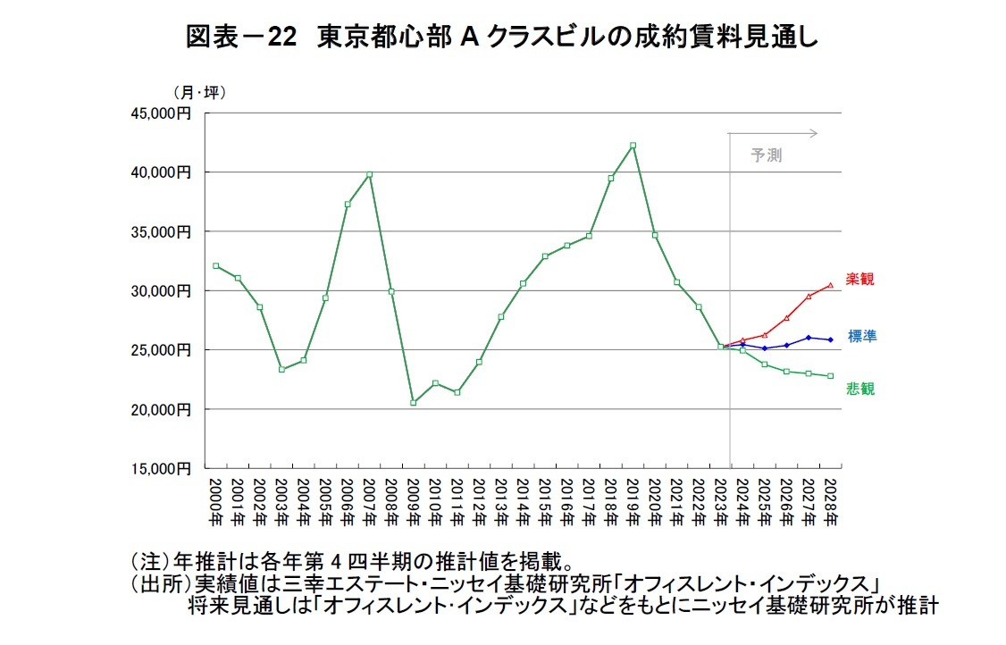 図表－22　東京都心部Aクラスビルの成約賃料見通し