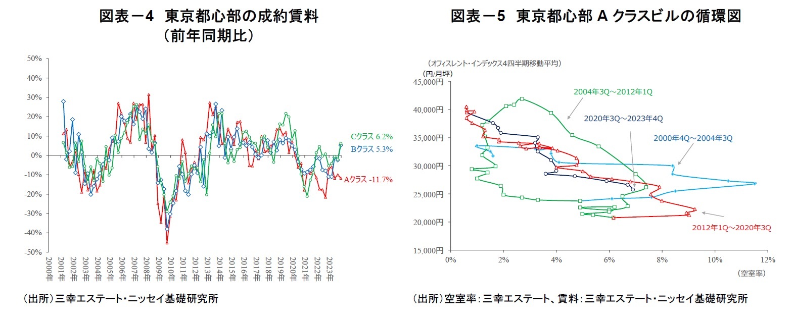 図表－4　東京都心部の成約賃料（前年同期比）/図表－5　東京都心部Aクラスビルの循環図