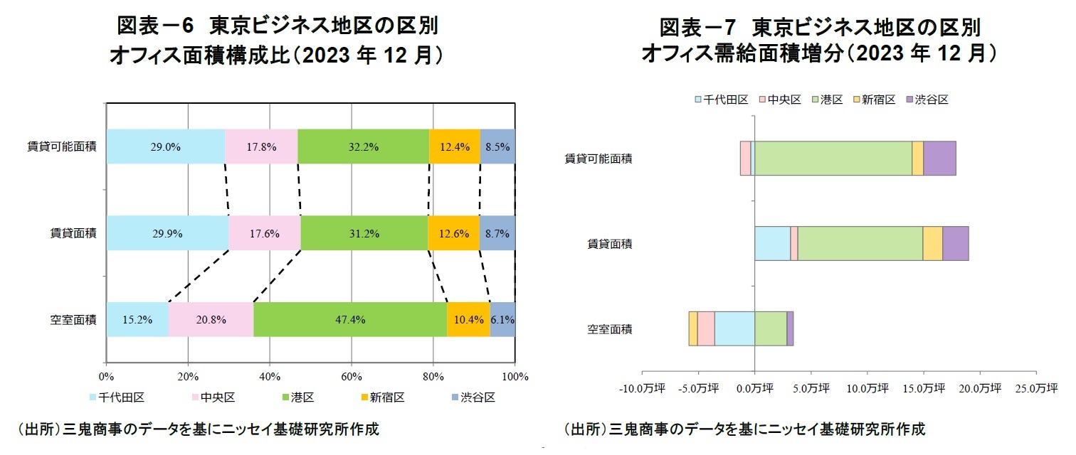 図表－6　東京ビジネス地区の区別オフィス面積構成比（2023年12月）/図表－7　東京ビジネス地区の区別オフィス需給面積増分（2023年12月）