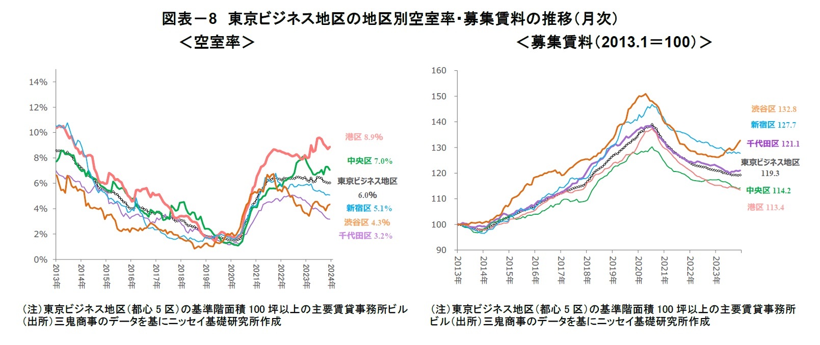 図表－8　東京ビジネス地区の地区別空室率・募集賃料の推移（月次）