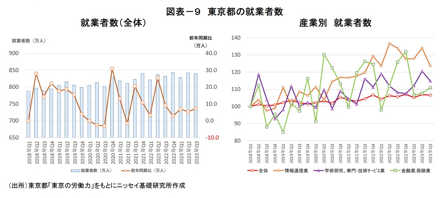 図表－９　東京都の就業者数