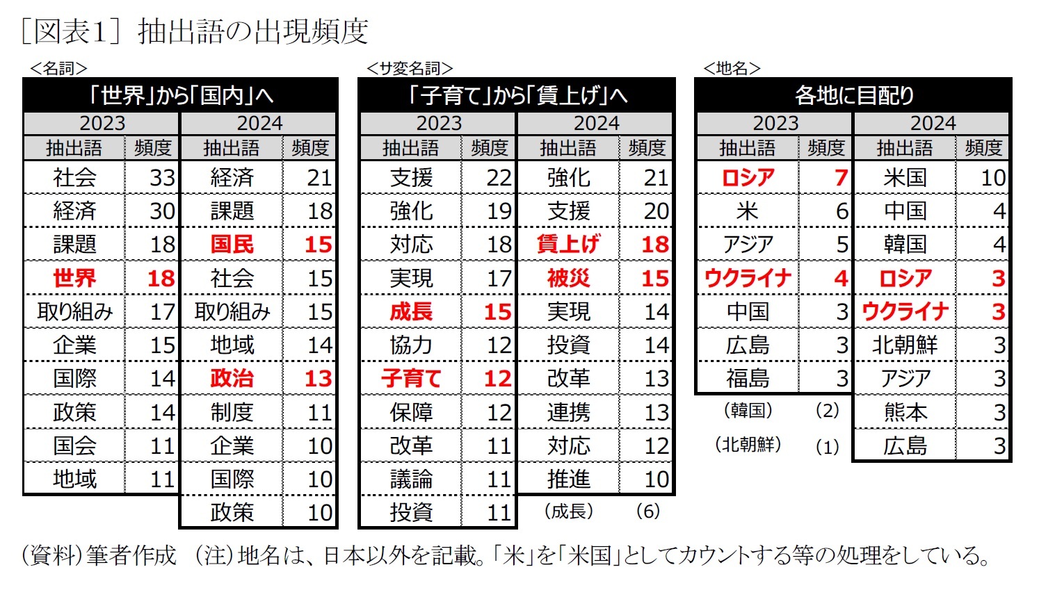 ［図表１］ 抽出語の出現頻度