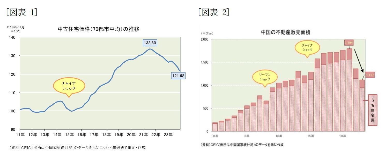 [図表-1]中古住宅価格(70都市平均)の推移/[図表-2]中国の不動産販売面積