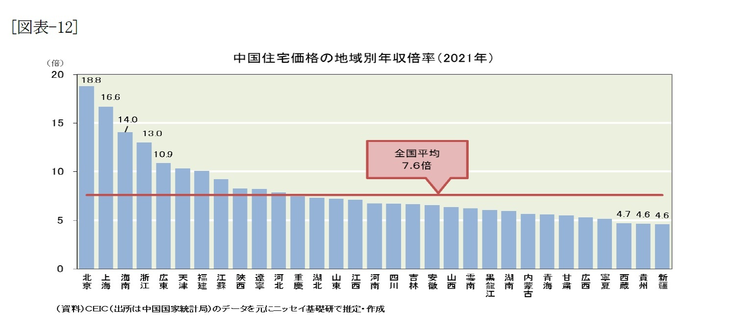 [図表-12]中国住宅価格の地域別年収倍率(2021年)