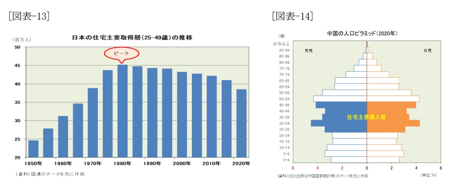[図表-13]日本の住宅主要取得層(25-49歳)の推移/[図表-14]中国の人口ピラミッド(2020年)