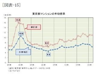 [図表-15]東京都マンションの年収倍率