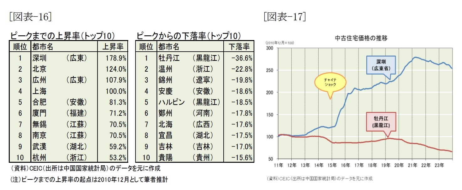 [図表-16]ピークまでの上昇率(トップ10)・ピークからの下降率(トップ10)/[図表-17]中古在宅価格の推移