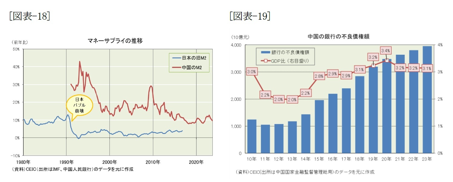 [図表-18]マネーサプライの推移/[図表-19]中国の銀行の不良債権額