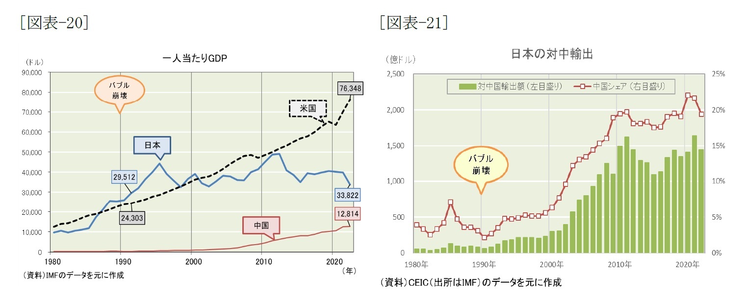 [図表-20]一人当たりGDP/[図表-21]日本の対中輸出