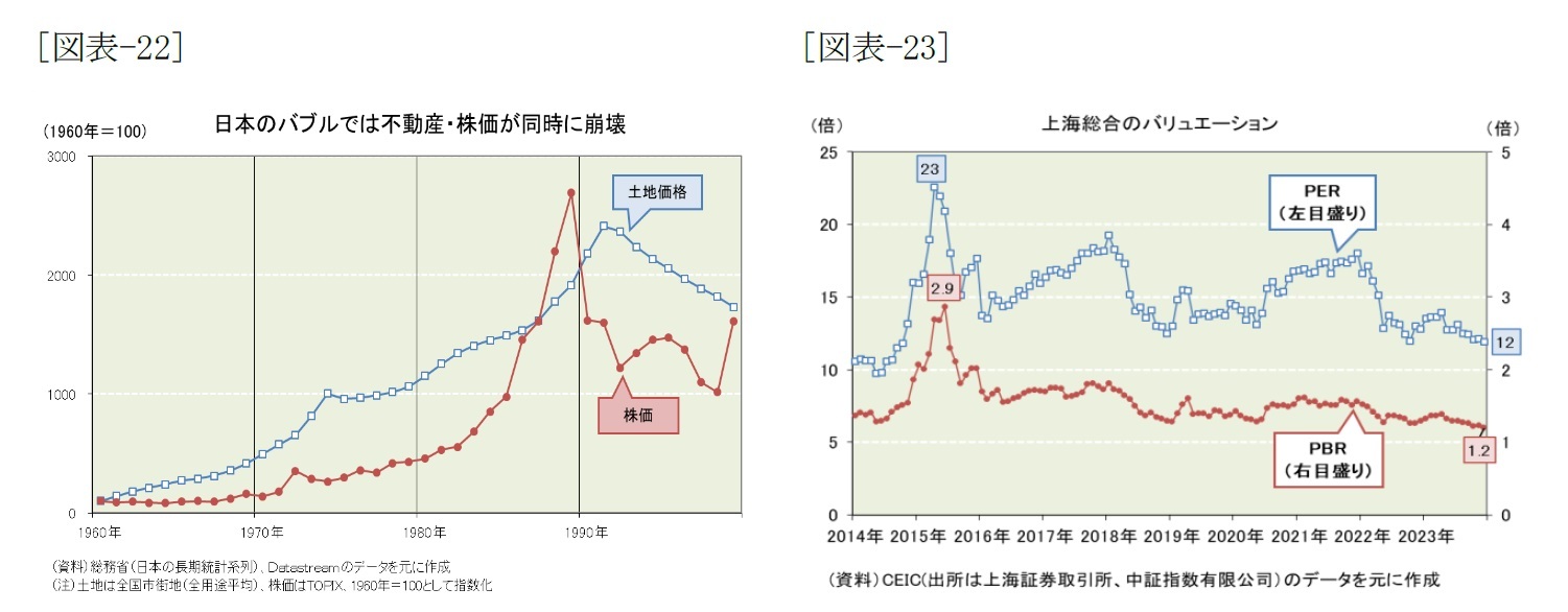[図表-22]日本のバブルでは不動産・株価が同時に崩壊/[図表-23]上海総合のバリュエーション