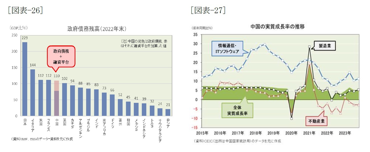 [図表-26]政府債務残高(2022年末)/[図表-27]中国の実質成長率の推移