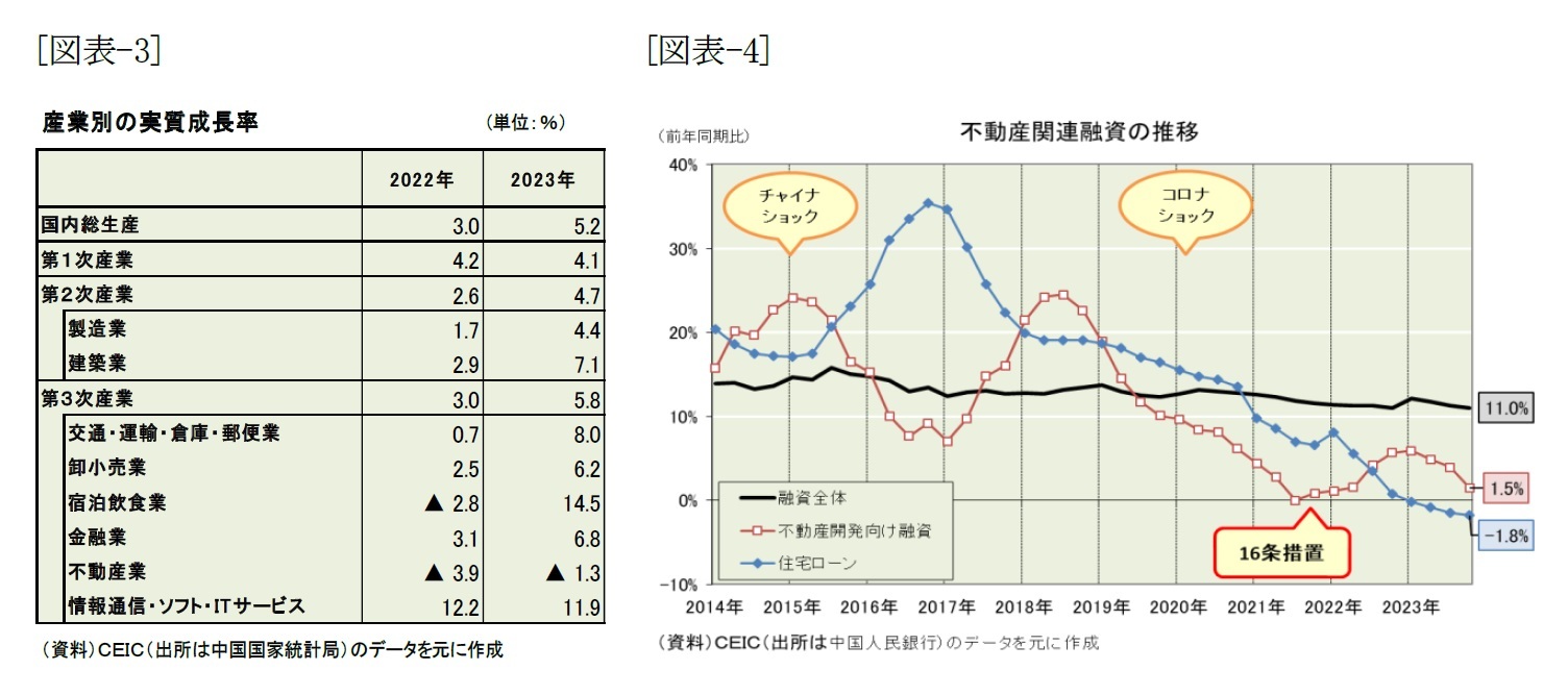 [図表-3]産業別の実質成長率/[図表-4]不動産関連融資の推移