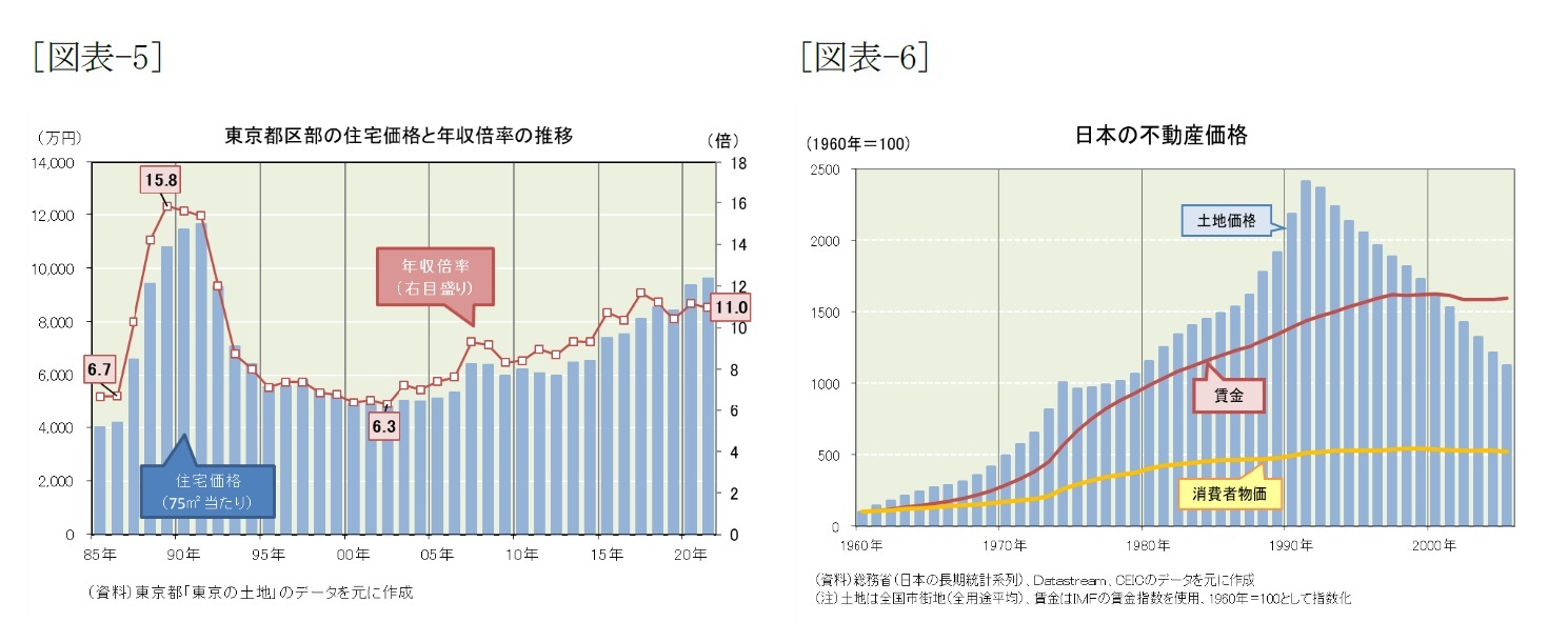 [図表-5]東京都区部の住宅価格と年収倍率の推移/[図表-6]日本の不動産価格