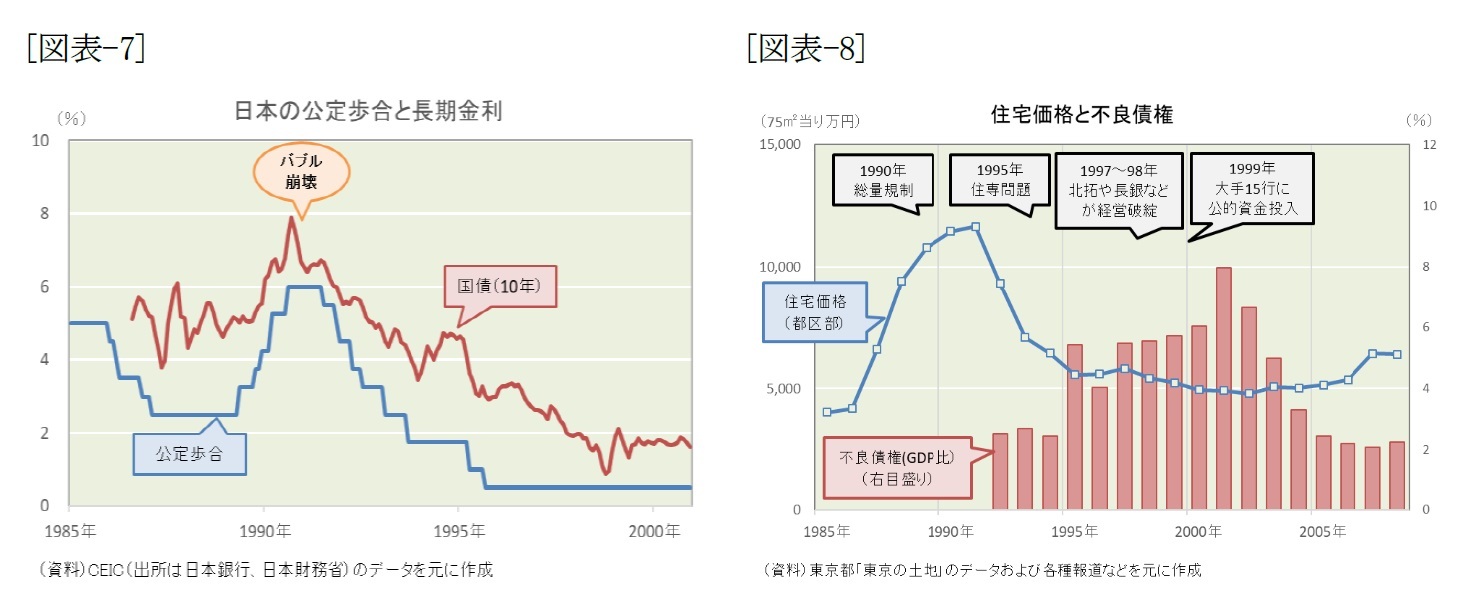 [図表-7]日本の公定歩合と長期金利/[図表-8]住宅価格と不良債権